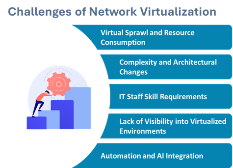 Challenges of Network Virtualization