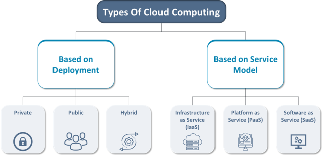 Cloud Computing Types