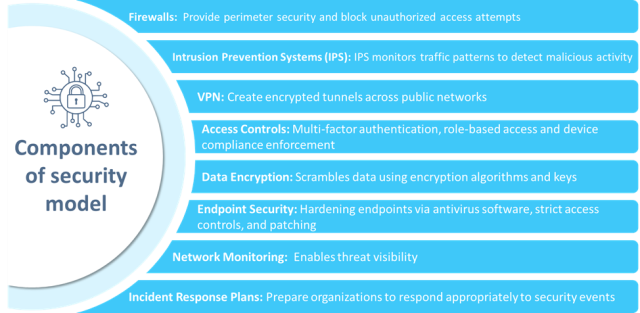 Components of Network Security Model