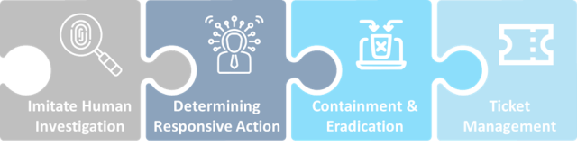 Core Process of Security Automation