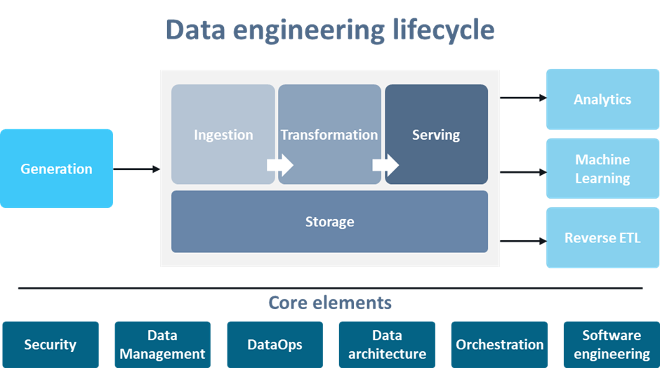 Data Engineering Lifecycle