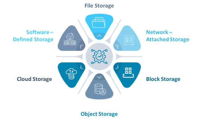 Data Storage Types