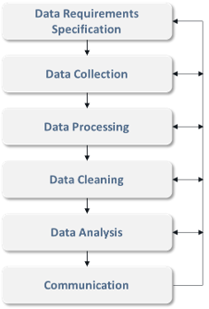 Data analysis process 