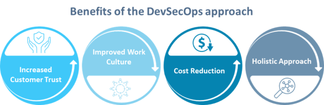 DevSecOps brings in several benefits 