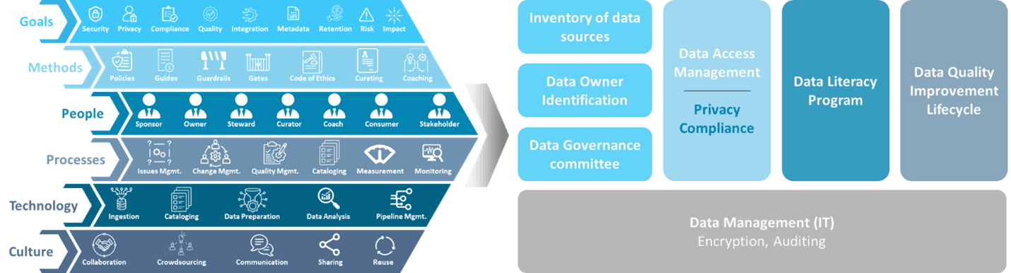 End-to-End Data Governance Reference Framework