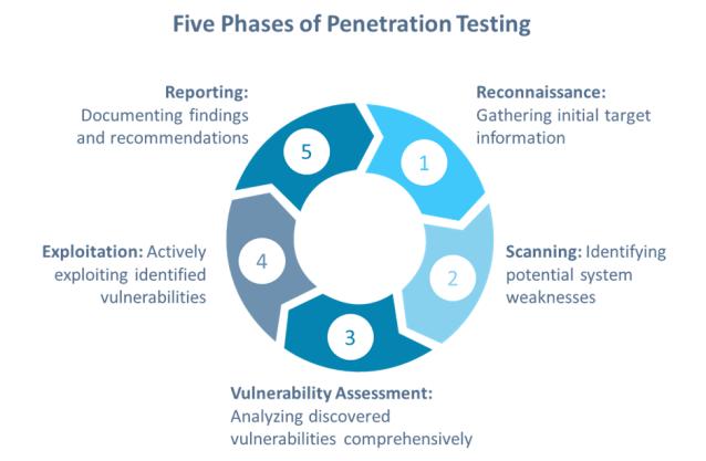 Five Phases of Penetration Testing