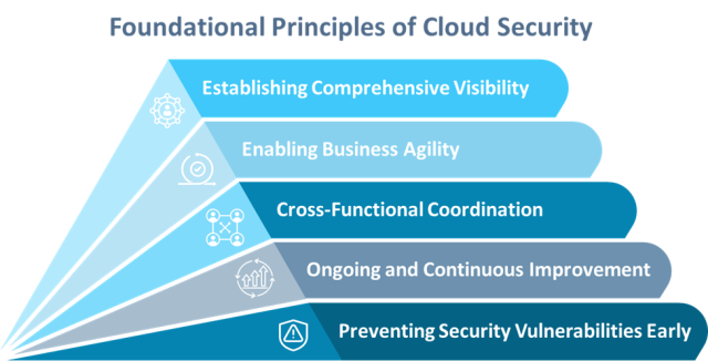 Foundational Principles of Cloud Security