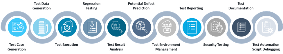 Integration of Gen AI in QA