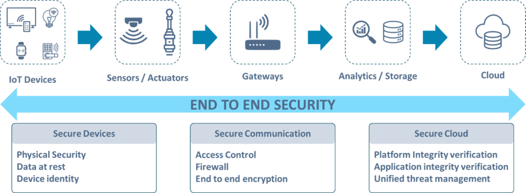 IoT Cloud Architecture and Security Features