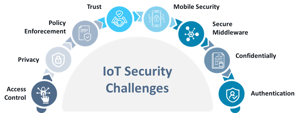 : IoT Security Challenges