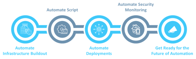 Key Steps for Cloud Security Automation Implementation