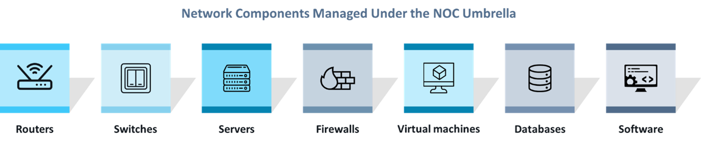 Network Components Managed Under the NOC Umbrella