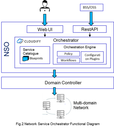 Network Service Orchestration Solution