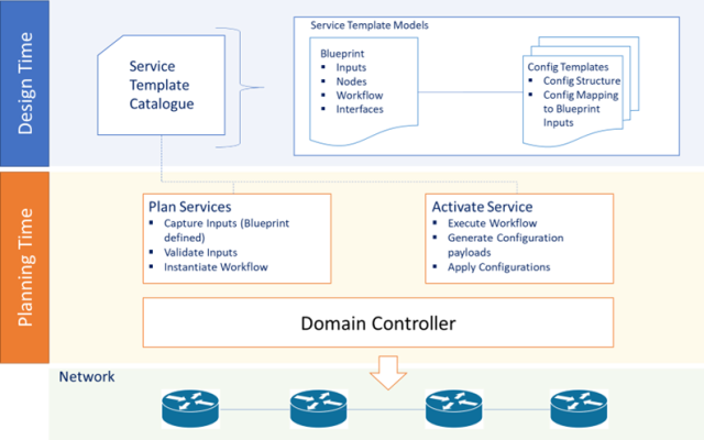 Network Service Planning High-Level View 