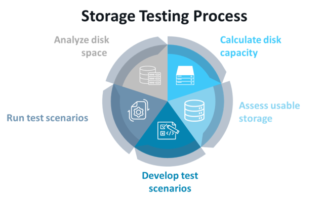 Overview of the Storage Testing Process