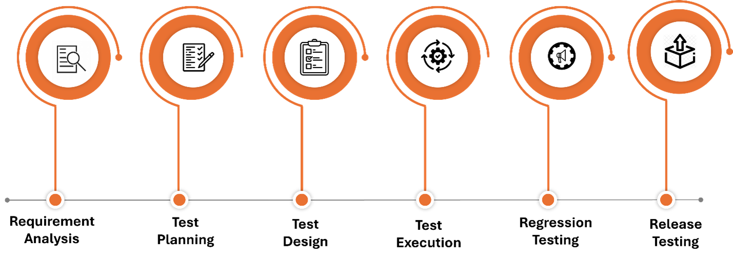 QA Process Stages