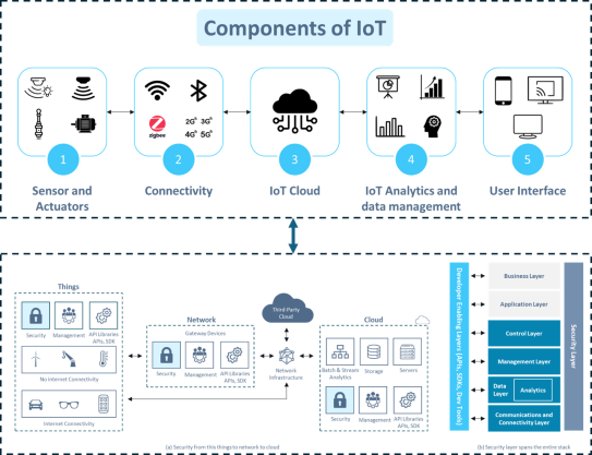 Reference IoT Security Model