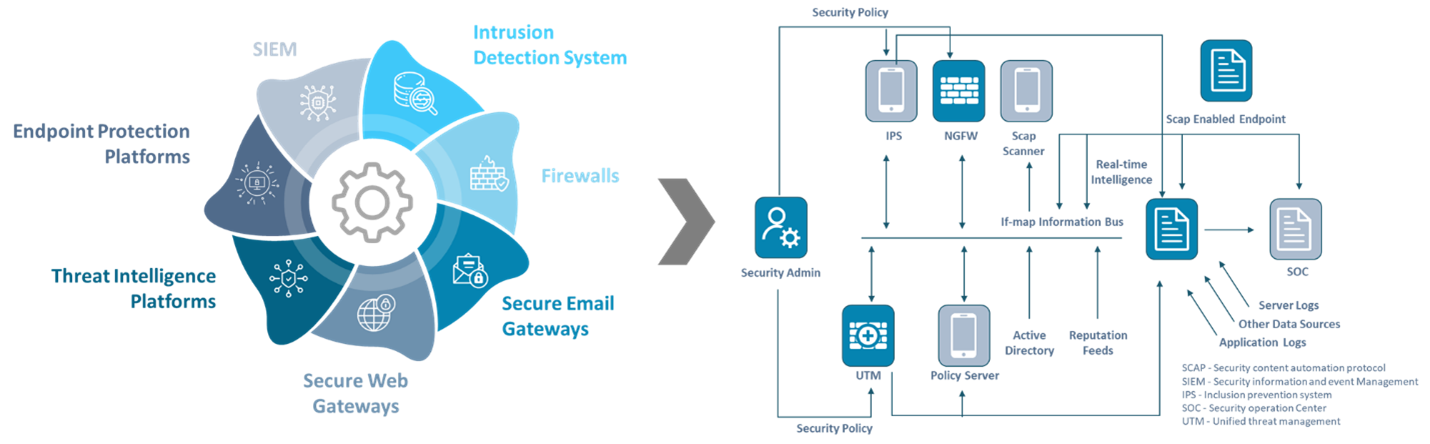 Reference Security Framework with Automation Features