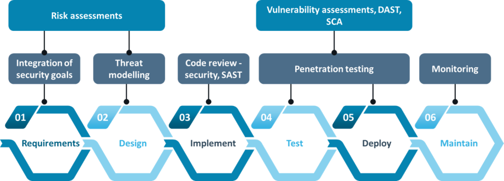 Security in SDLC