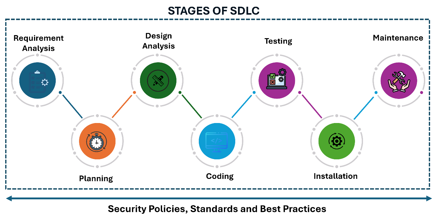 Security in SDLC