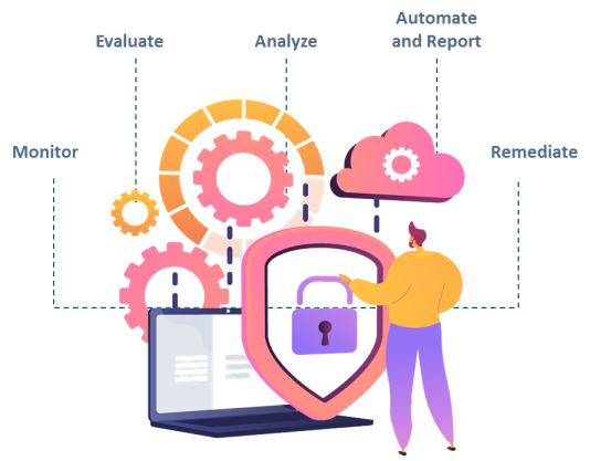 Stages of Cloud Security Automation Framework