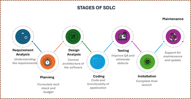 Stages of SDLC