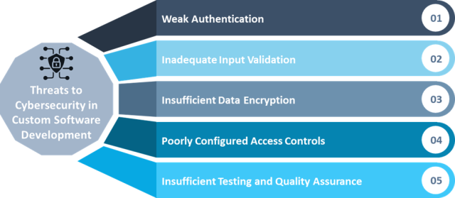 Threats in Software Security