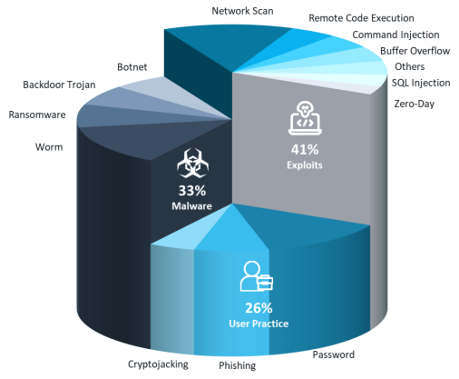 Top IoT Security Threats (Reference: Threat Research Center)