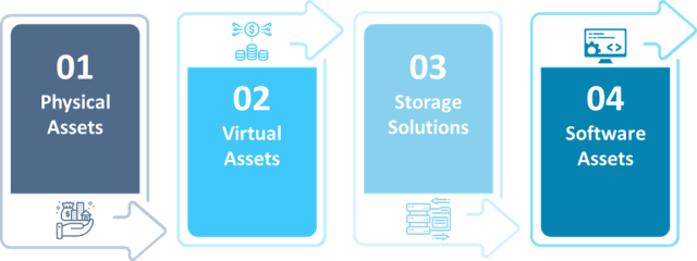 Types of Assets in Network Security