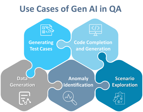 Use Cases of Generative AI in QA