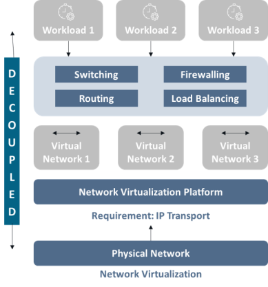 Introduction to Virtualization Network in Cloud Computing