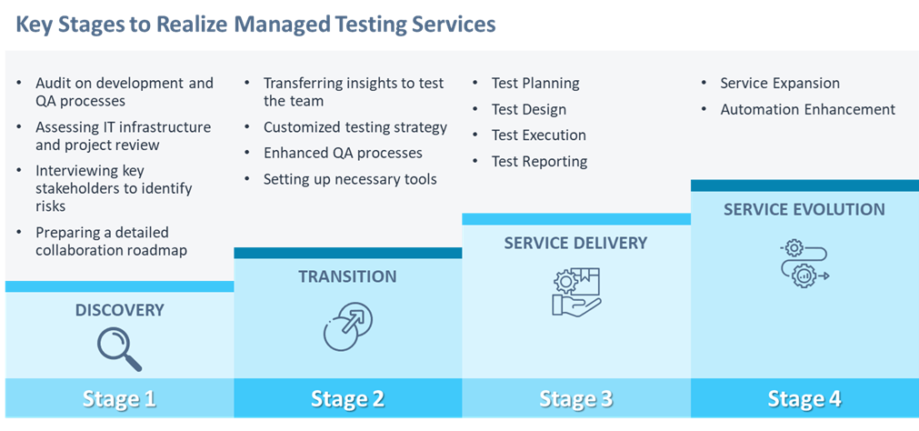 Key Stages to Realize Managed Testing Services