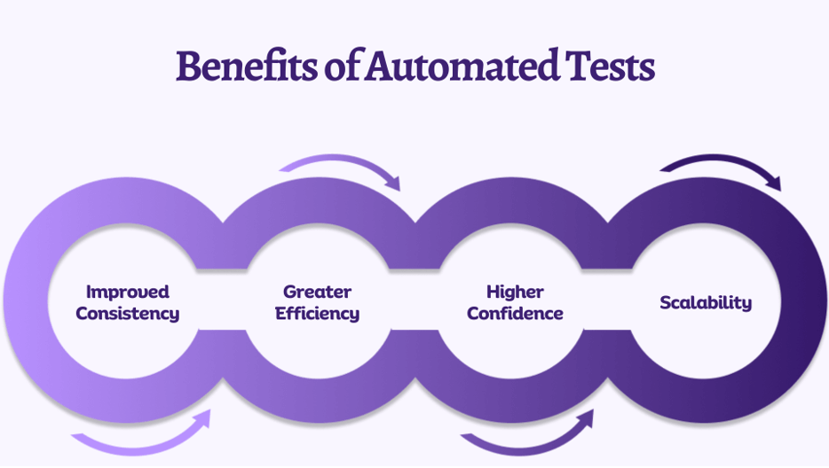 Benefits of Automated Tests