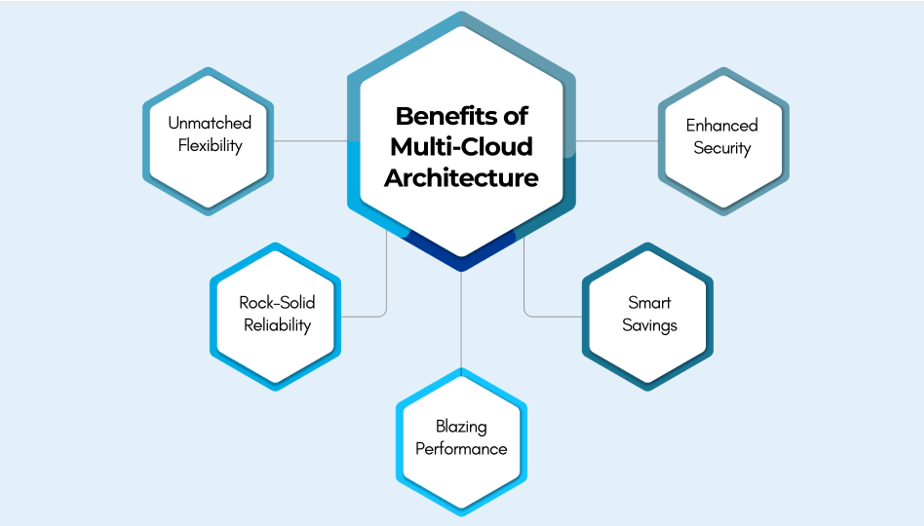 Benefits of Multi-Cloud Architecture