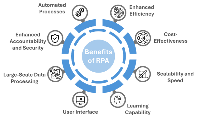 Benefits of RPA in Digital Transformation