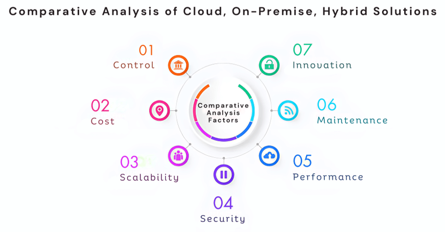 Comparative Analysis of Cloud, On-Premises, Hbrid Solutions 