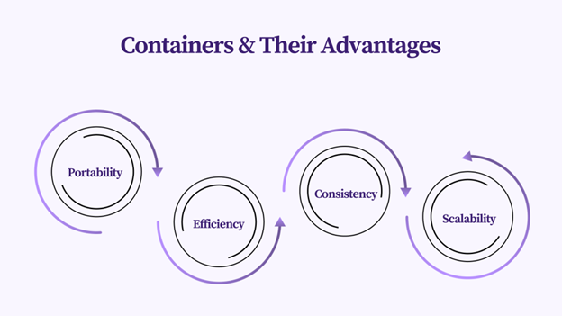 Container and their advantages