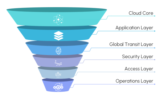 Core Layers of Multi-Cloud Network Architecture