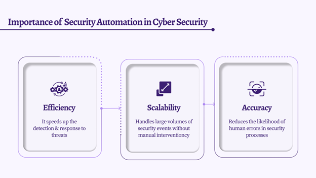 A Guide to Security Automation