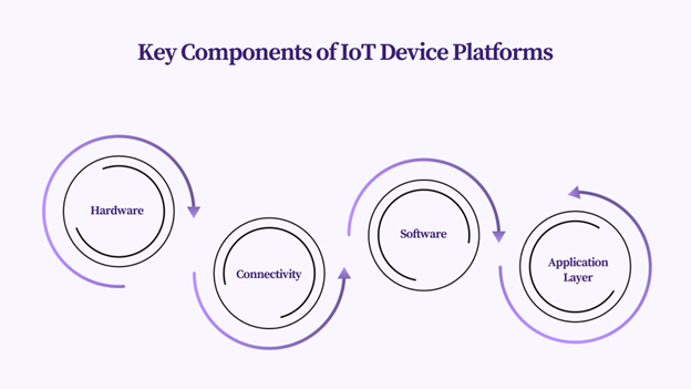 IoT Device Platform and its Key Components