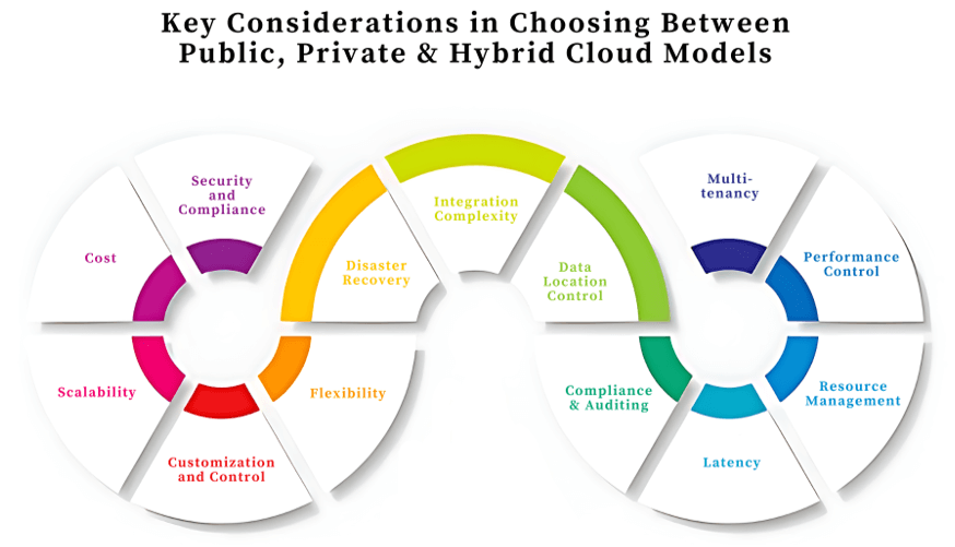 Key Differences Between Public, Private, and Hybrid Clouds