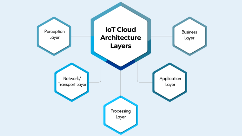 Key Layers of IoT Cloud Architecture