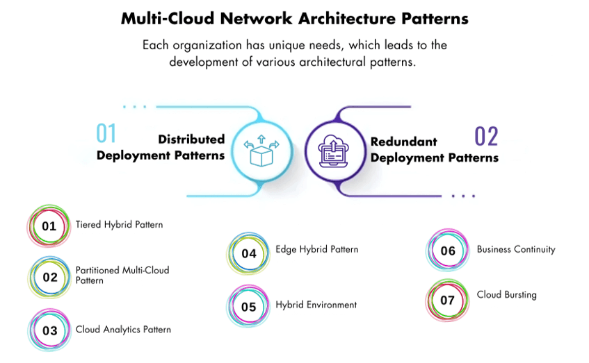 Understanding Multi-Cloud Network Architecture Patterns and Security