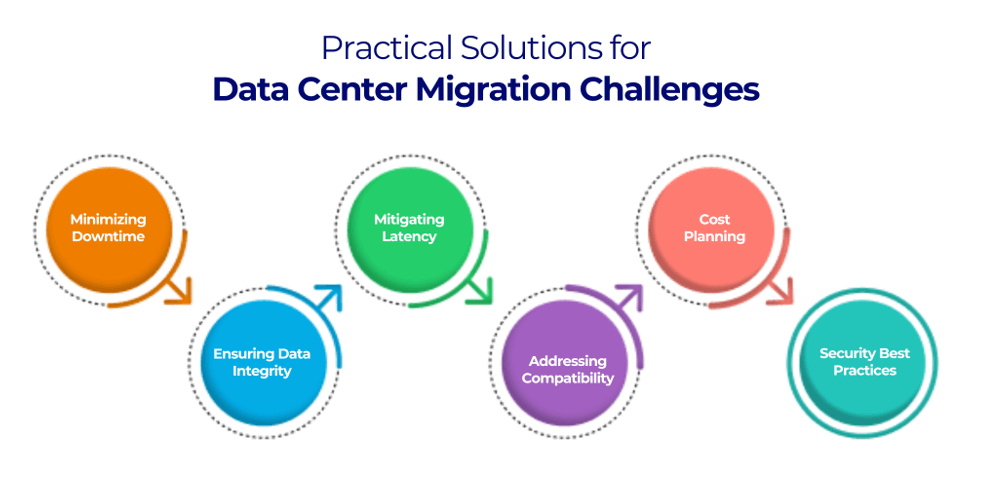 Practical Solutions for Data Center Migration Challenges