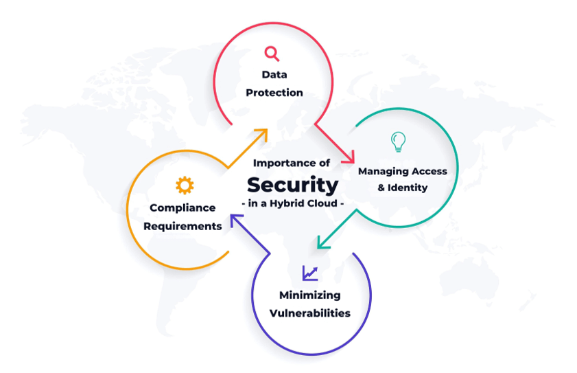 Security Important in a Hybrid Cloud