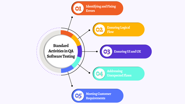 Standard Activities in QA Software Testing 