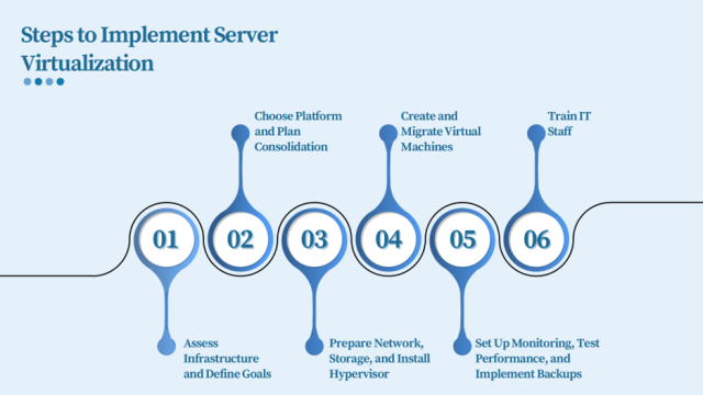 Steps to Implement Server Virtualization