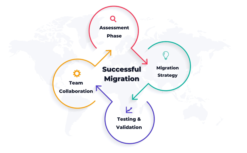 Steps to Prepare for a Successful Migration