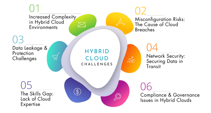 Top 6 Hybrid Cloud Challenges