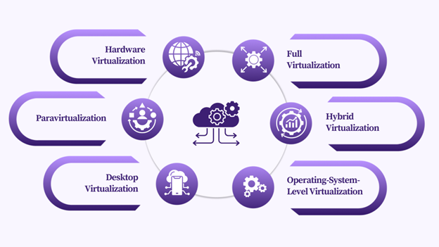 Types of Virtualization Technologies